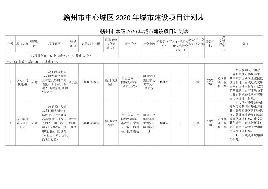 赣州市中心城区2020年城市建设项目计划表.docx_第2页