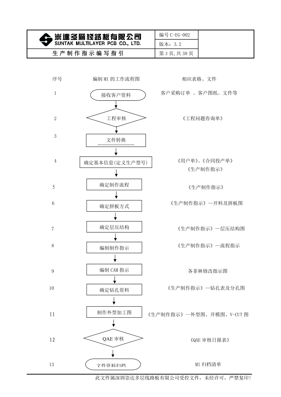 生产制作指示编写指引32彭小姐最新发放.docx_第3页