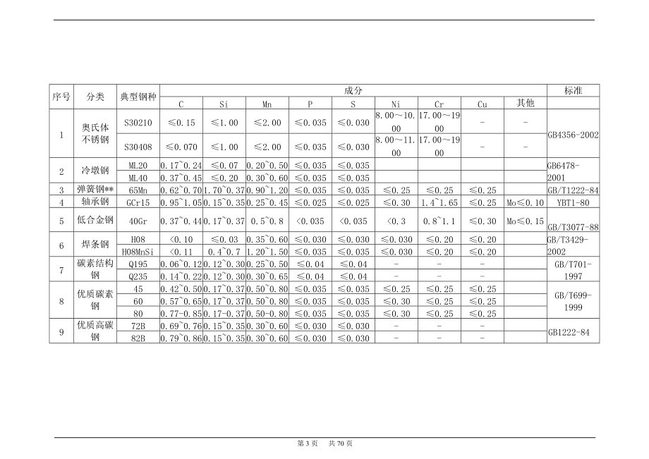 高线工艺技术操作规程修订版.docx_第3页