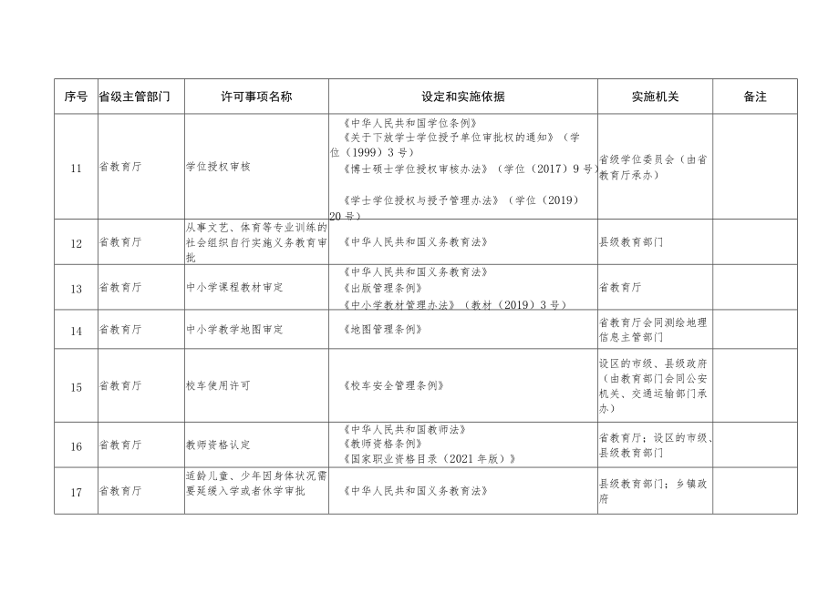 贵州省实施的法律、行政法规、国务院决定设定行政许可事项清单(2022年版).docx_第3页