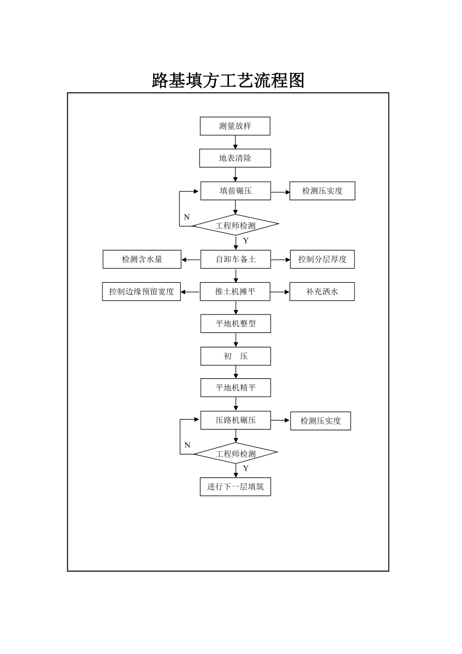 路基施工工艺流程图.docx_第2页