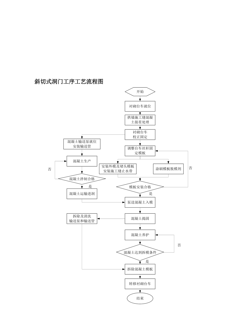 隧道工程工艺流程图大纲.docx_第2页