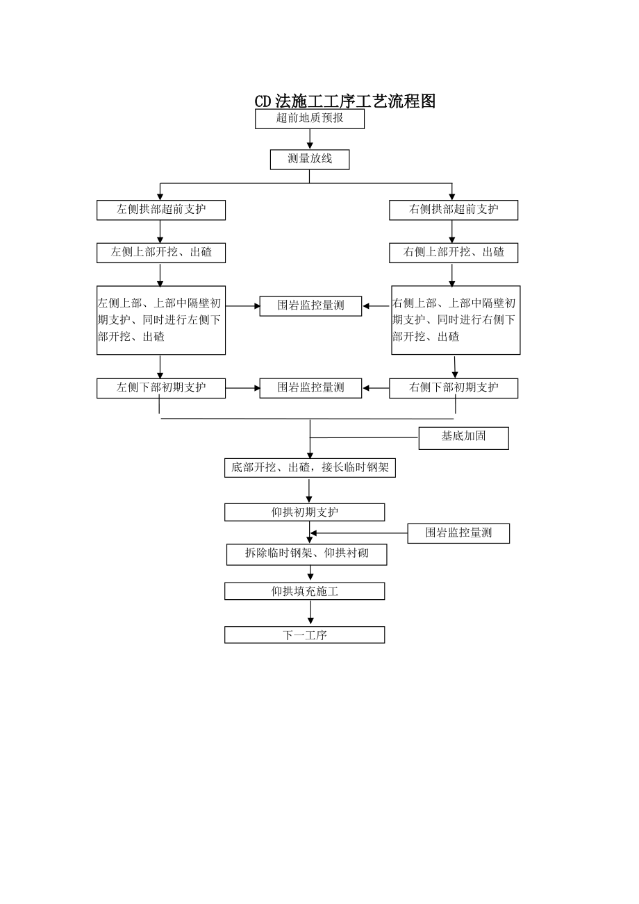 隧道工程工艺流程图大纲.docx_第3页