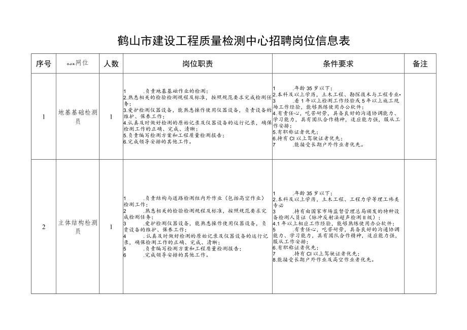 鹤山市建设工程质量检测中心招聘岗位信息表doc.docx_第1页