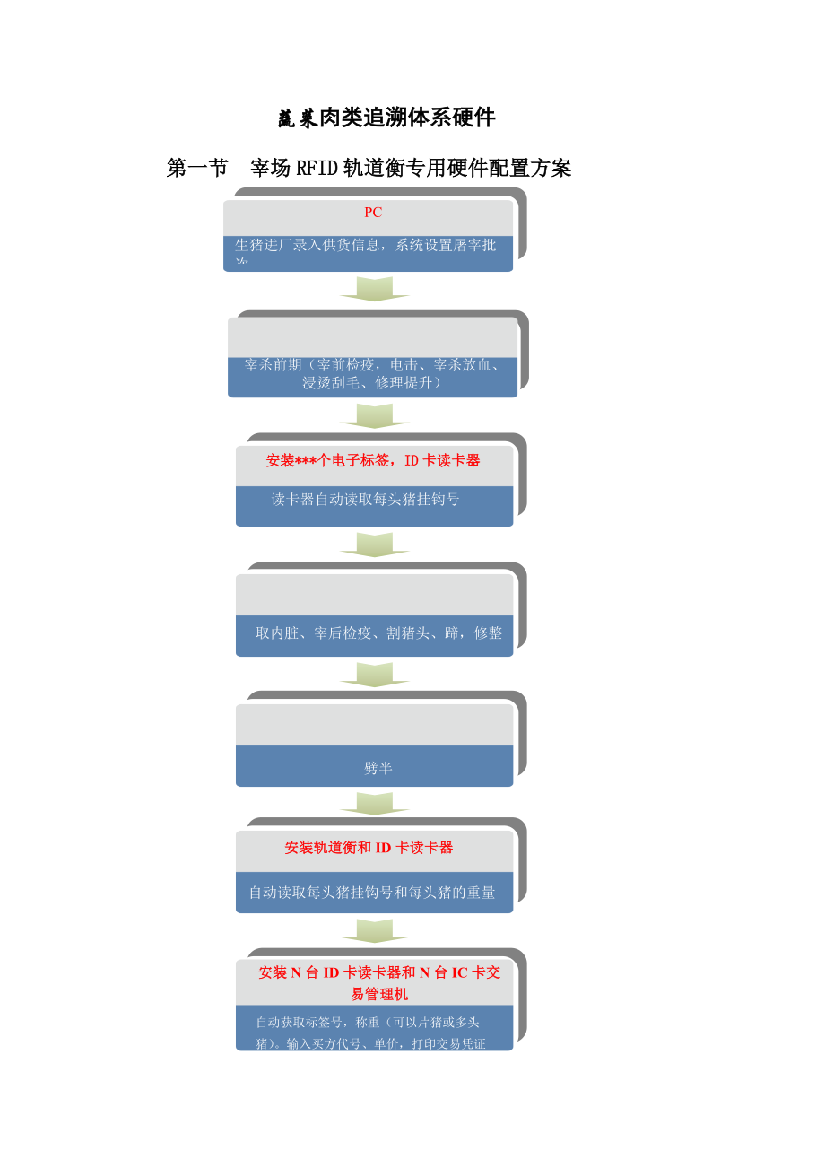 蔬菜肉类追溯体系硬件介绍.docx_第1页