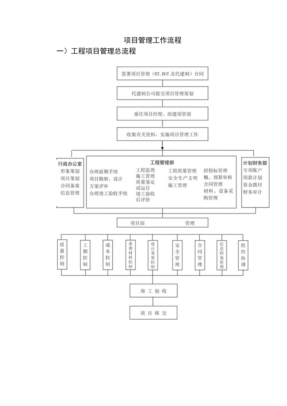 项目管理工作流程图(13个)[详细].docx_第1页