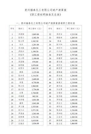 贵州福泰化工有限公司破产清算案《职工债权明细表及总表》.docx