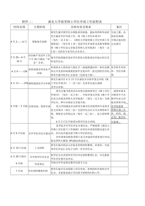 附件二 湖北大学接受硕士学位申请工作流程表.docx