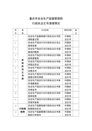 重庆市安全生产监督管理局行政执法文书清理情况(DOC 249页).docx