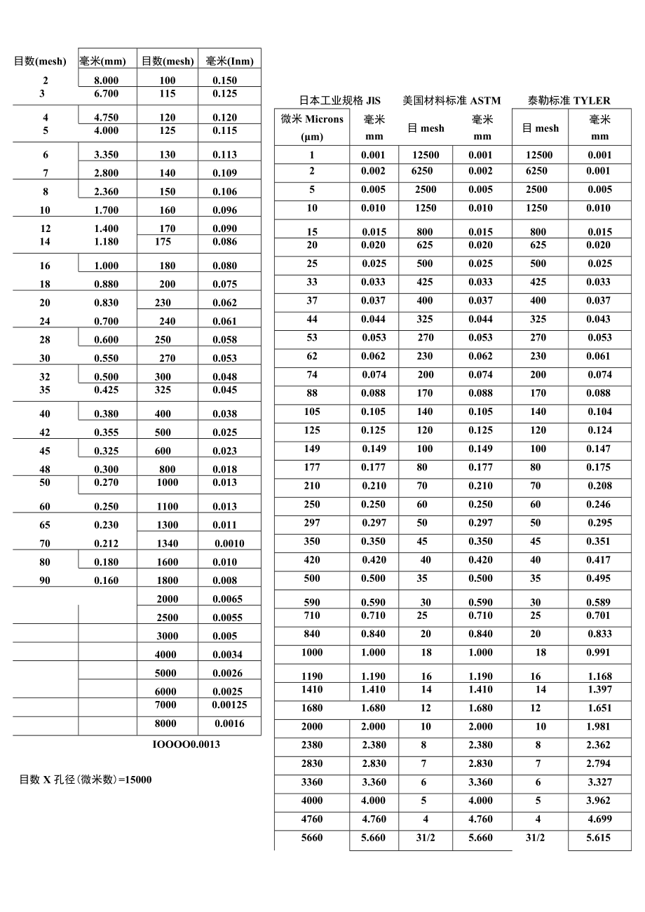 颗粒直径和目数表.docx_第2页