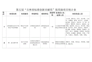 第五届“吉林省标准创新贡献奖”拟奖励项目统计表.docx