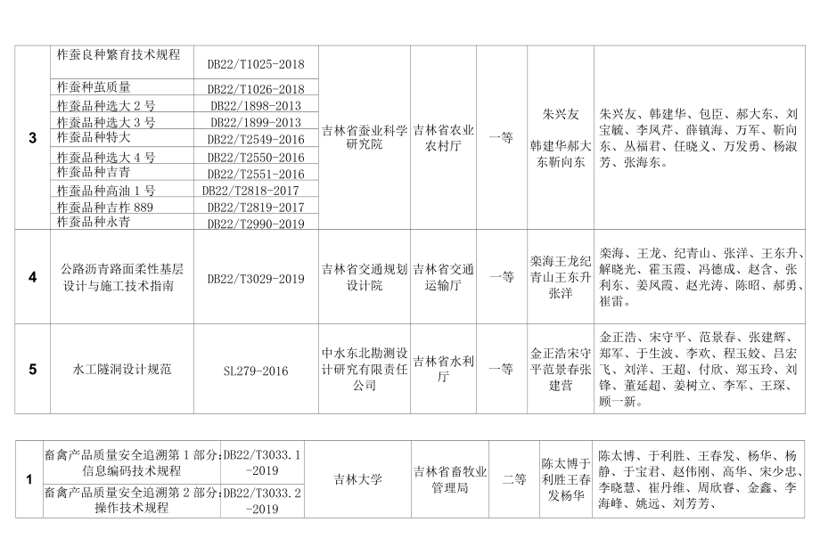 第五届“吉林省标准创新贡献奖”拟奖励项目统计表.docx_第2页