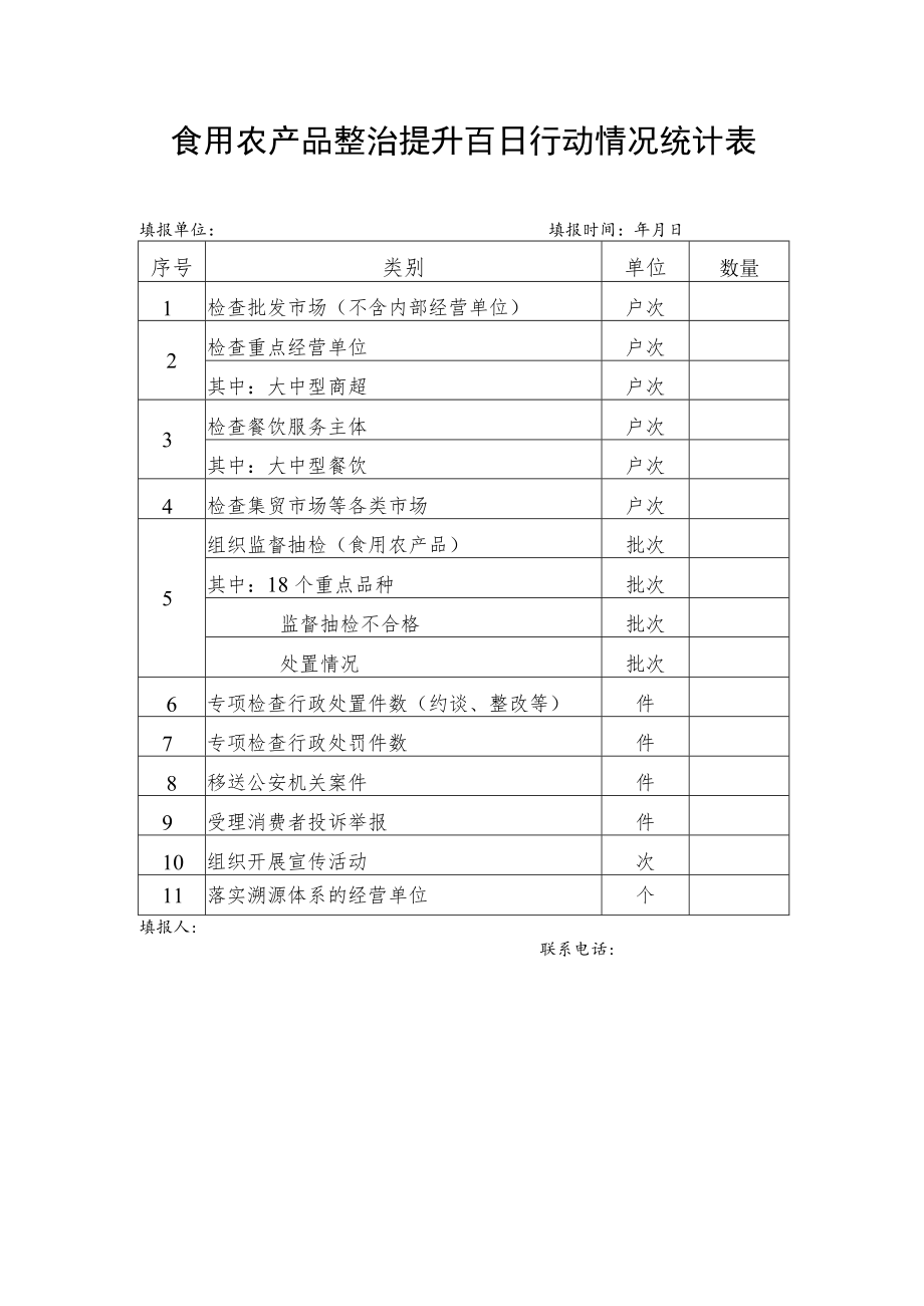 食用农产品整治提升百日行动情况统计表.docx_第1页