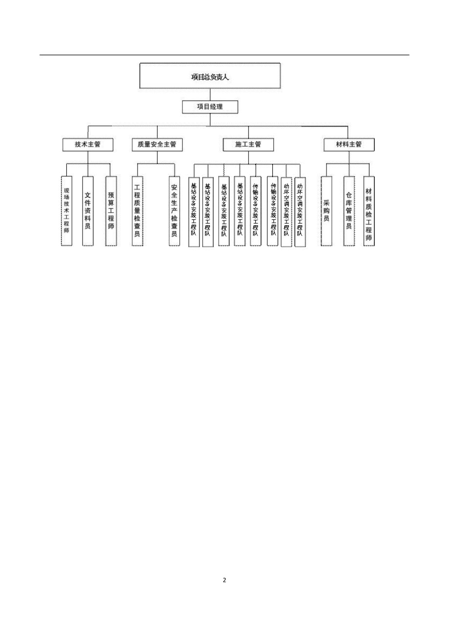 设备安装施工组织方案.docx_第2页