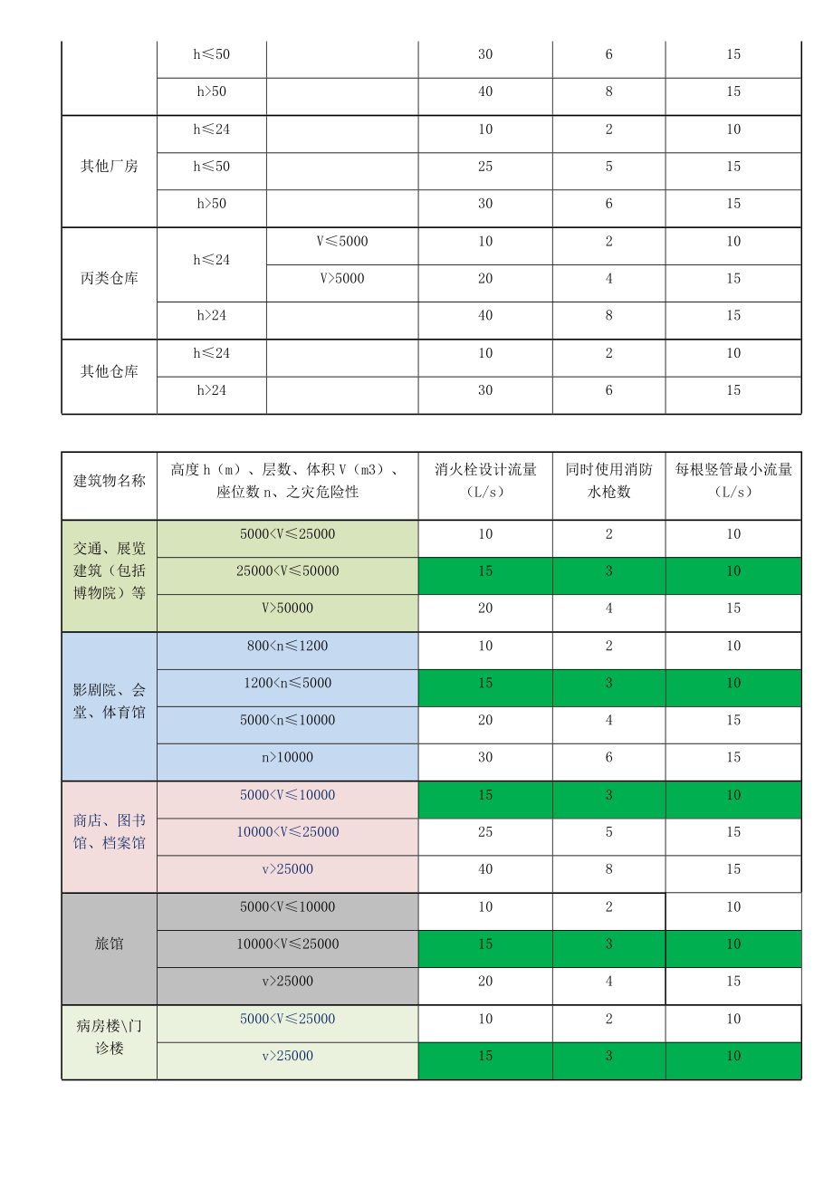 消防给水及消火栓系统技术规范摘要.docx_第3页