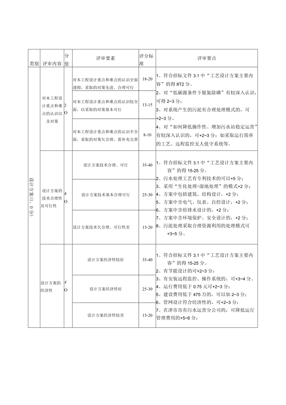 设计方案与运行方案评分表.docx_第1页