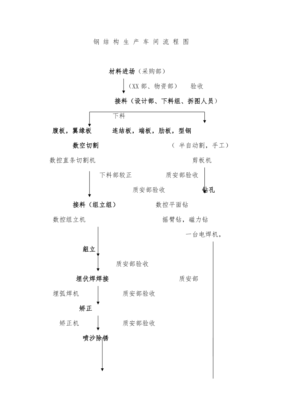 钢结构生产车间流程.docx_第1页