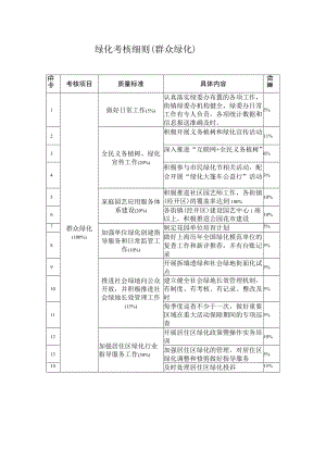 绿化考核细则（群众绿化）.docx