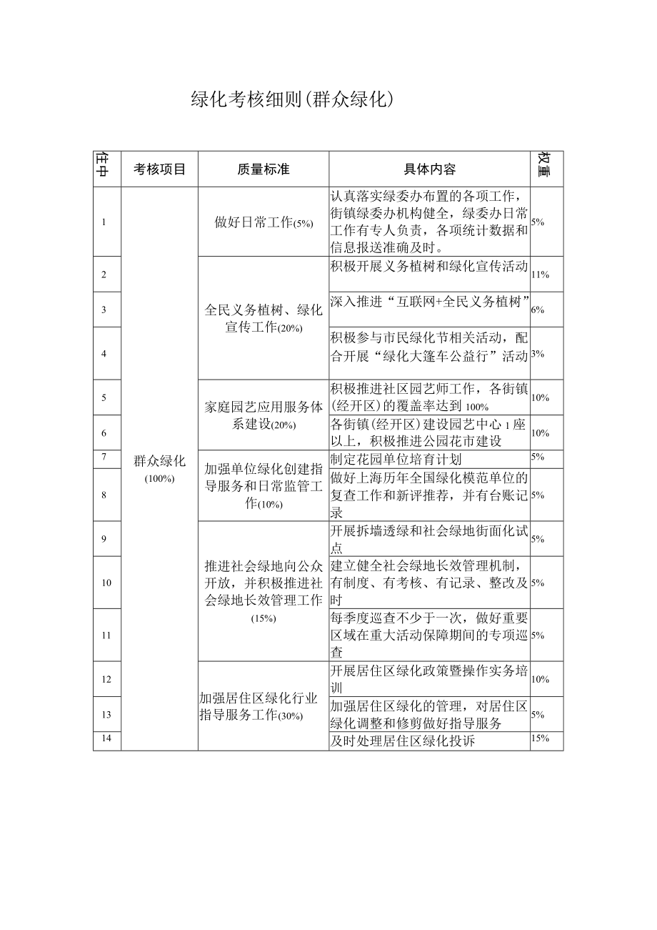 绿化考核细则（群众绿化）.docx_第1页