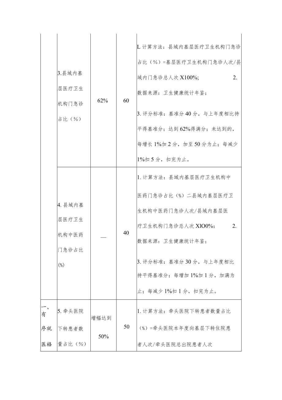 紧密型县域医疗卫生共同体建设监测指标体系评分办法.docx_第2页