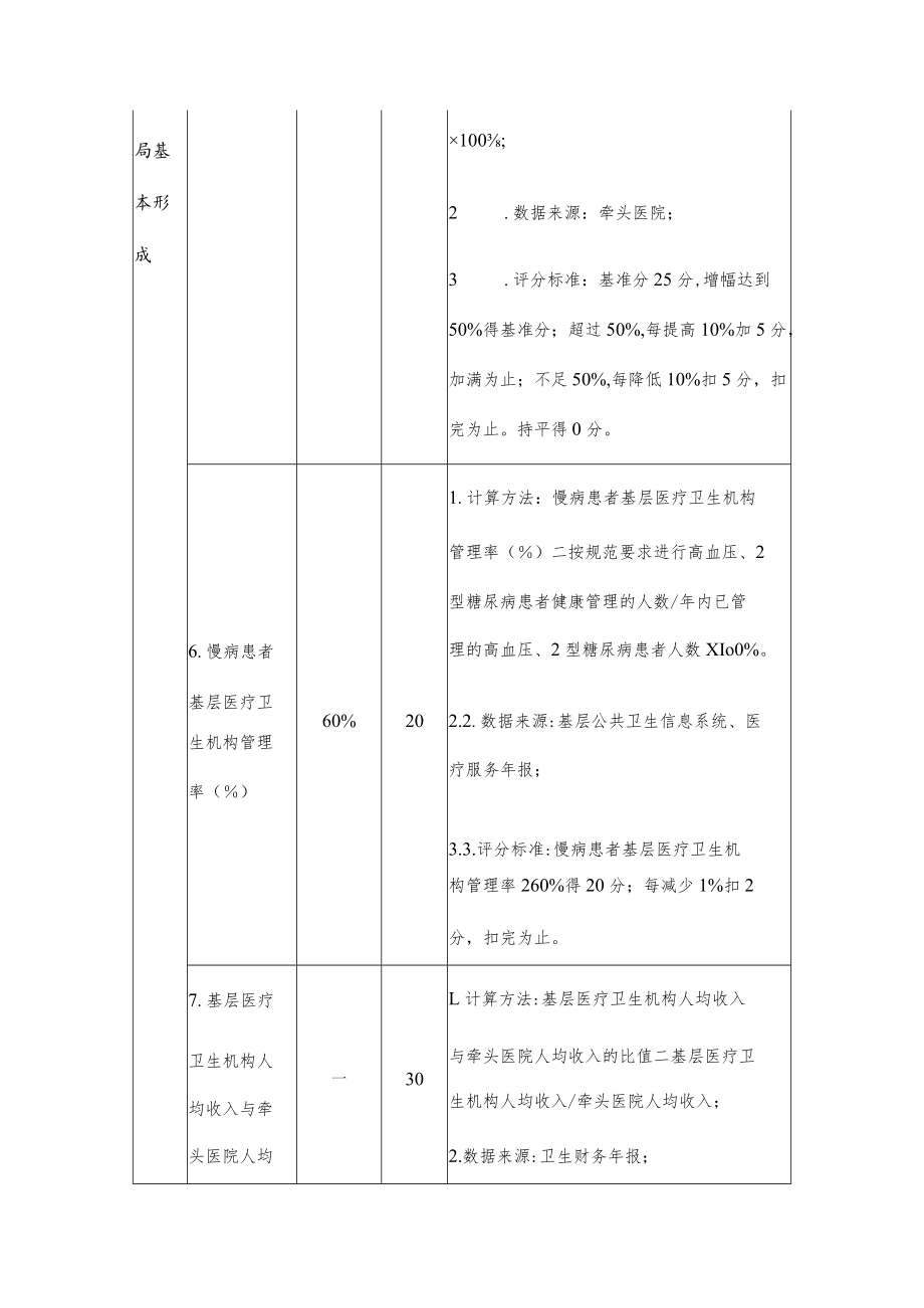 紧密型县域医疗卫生共同体建设监测指标体系评分办法.docx_第3页