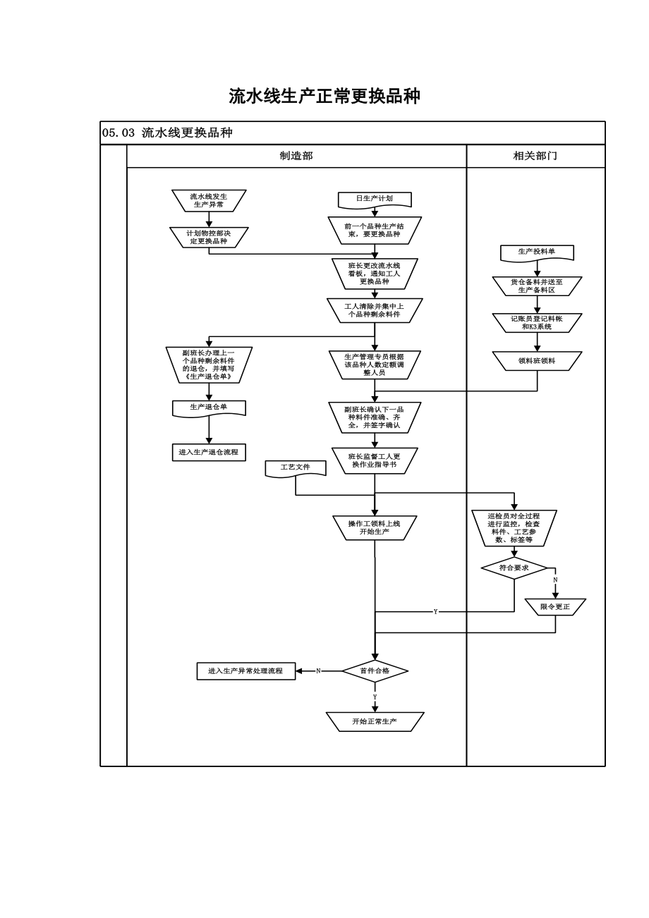 流水线生产正常更换品种管理程序文件.docx_第1页