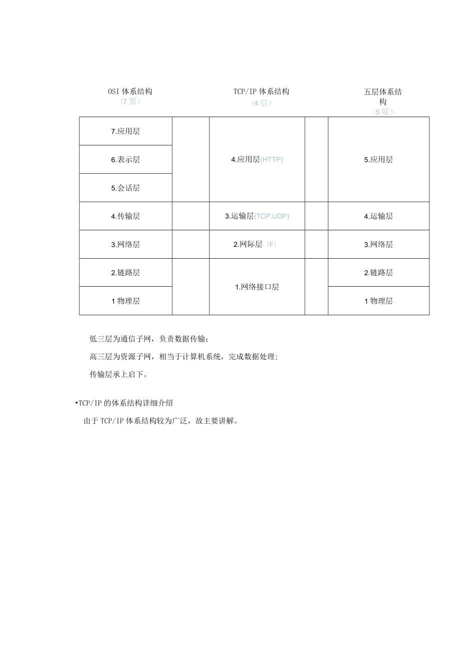 计算机网络基础学习指南弱电人必须要掌握！.docx_第3页