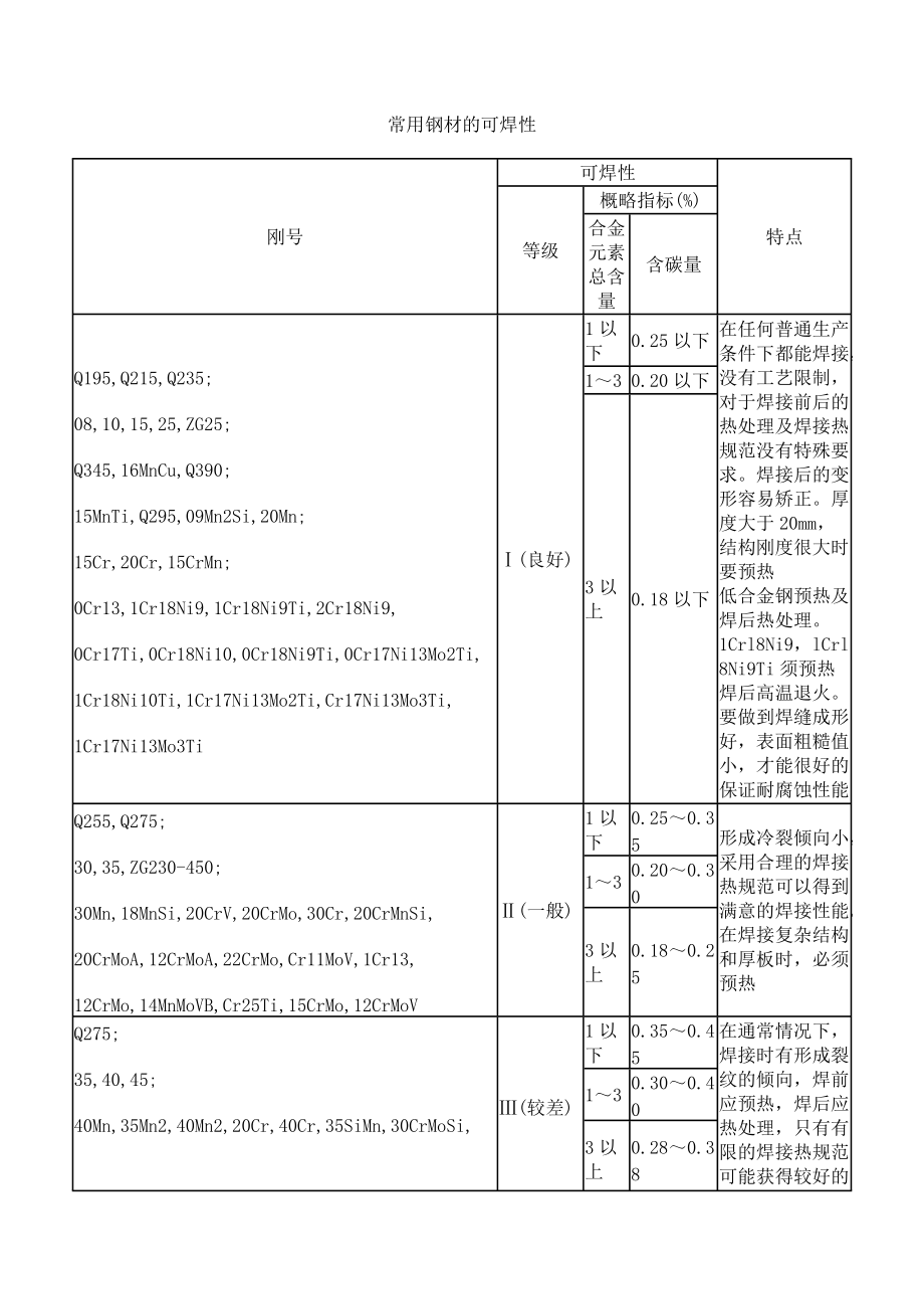 焊接工艺资料.docx_第1页