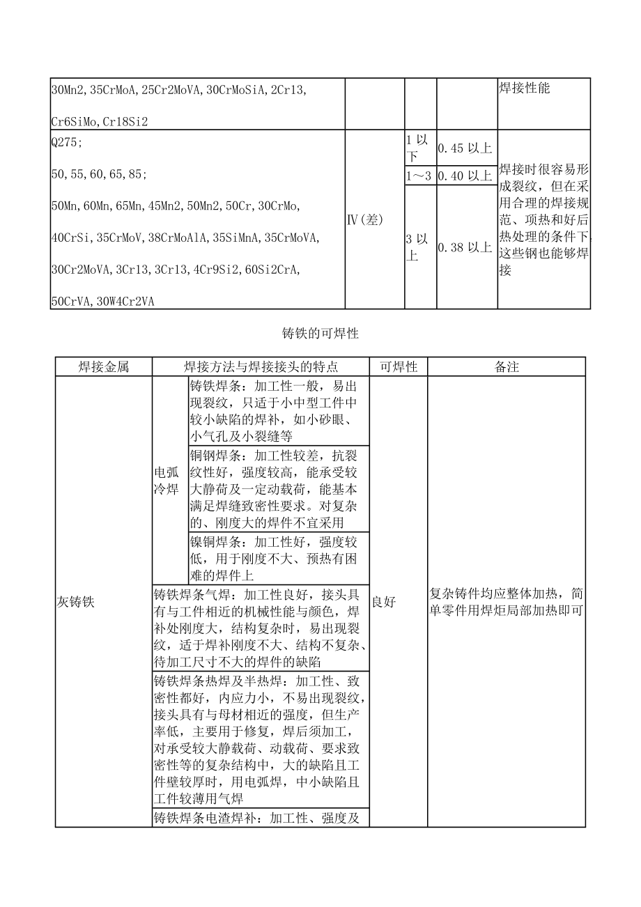 焊接工艺资料.docx_第2页