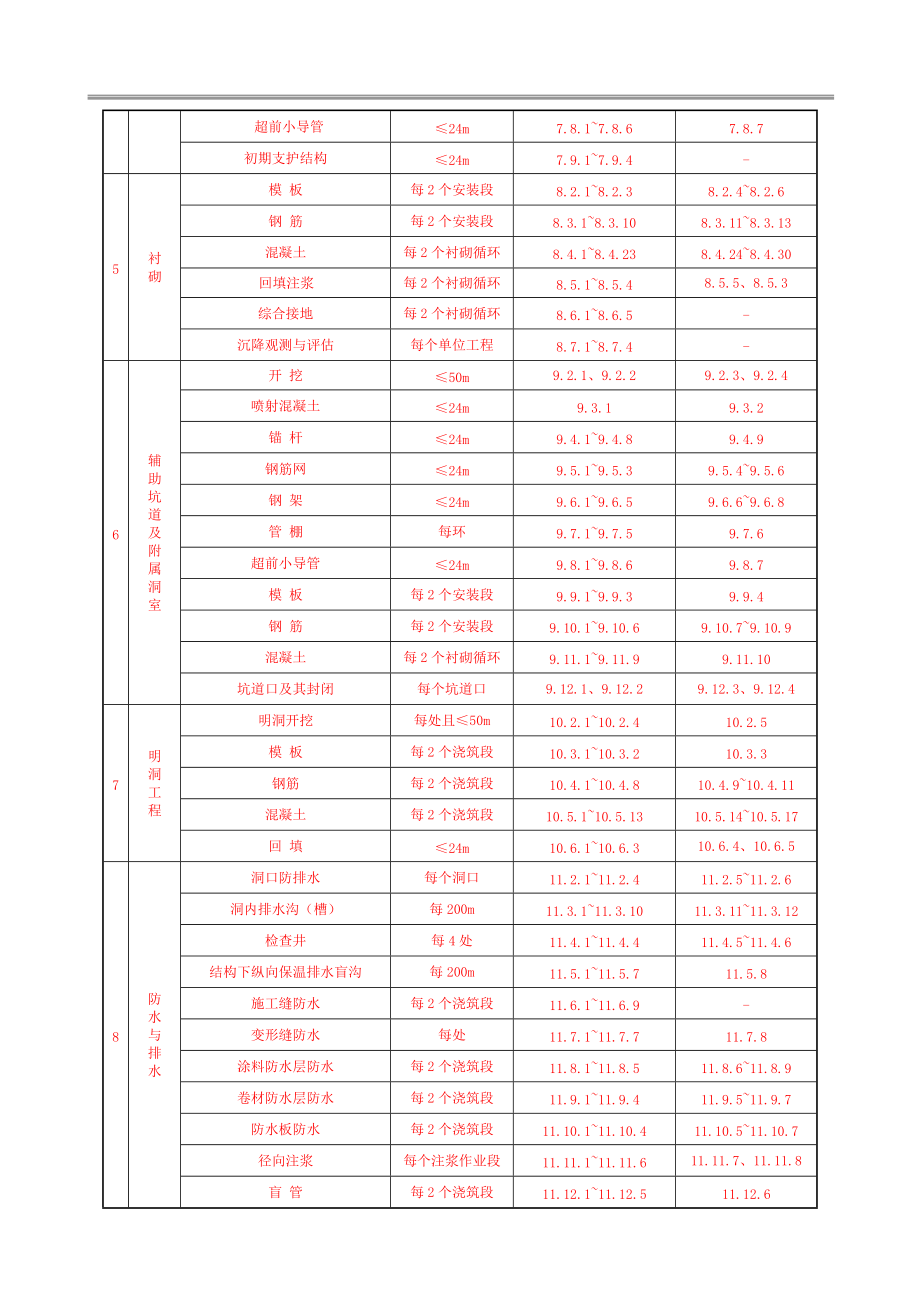 高速铁路隧道分部工程、分项工程、检验批划分.docx_第2页