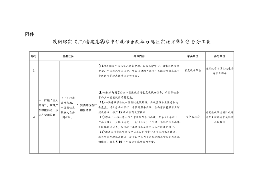 贯彻落实《广东省建设国家中医药综合改革示范区实施方案》任务分工表.docx_第1页