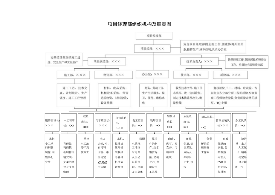 项目经理部组织机构及职责表.docx_第1页