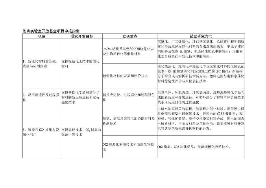 石油化工催化材料与反应工程国家重点实验室2022年开放课题申请指南.docx_第3页