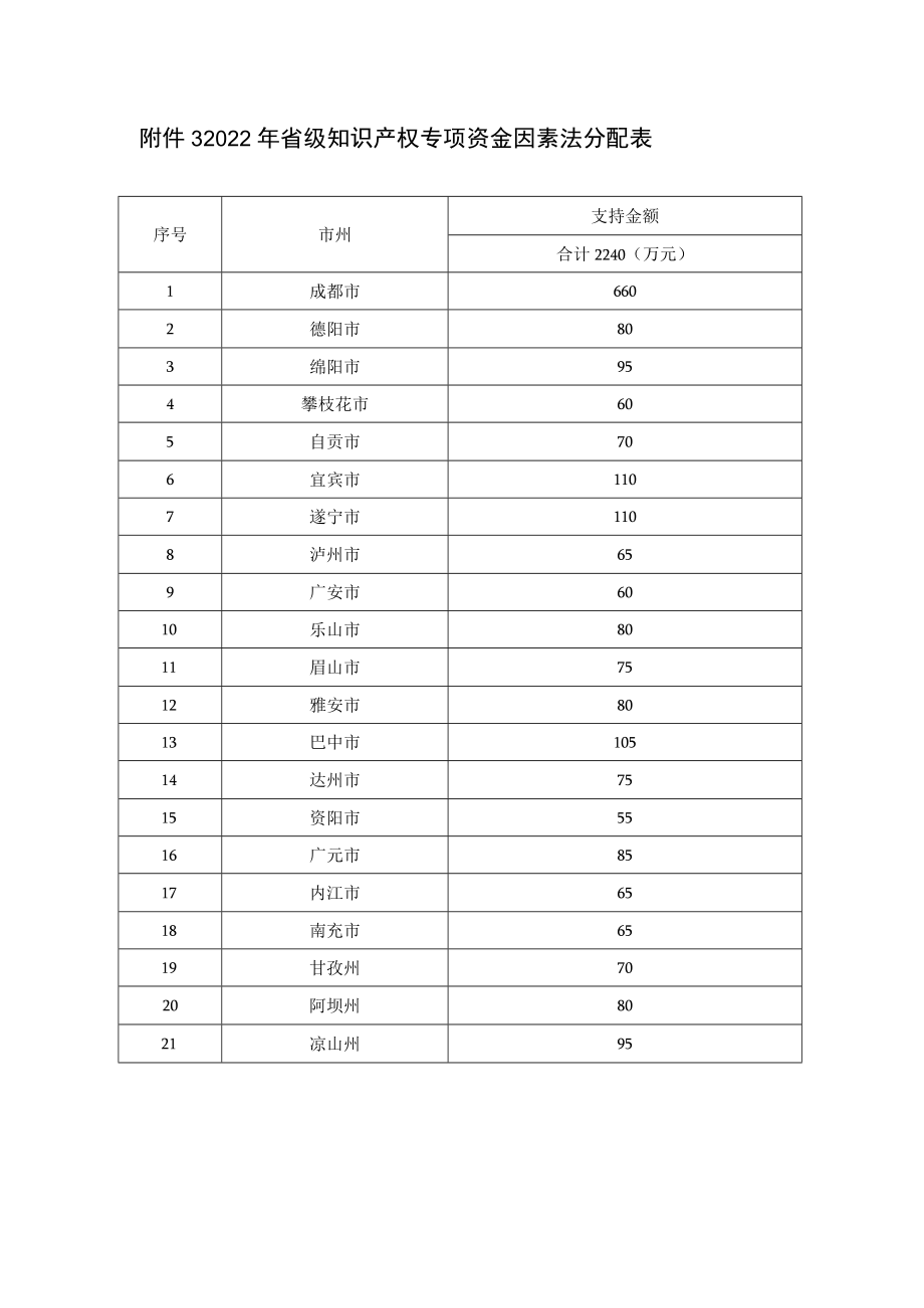 附件3 2022年省级知识产权专项资金因素法分配表.docx_第1页