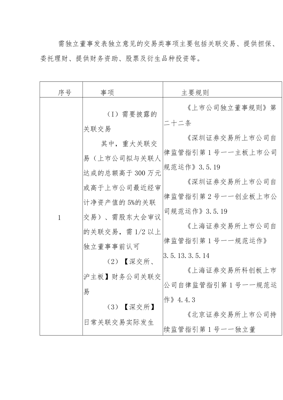 需独立董事发表独立意见的事项汇总.docx_第2页