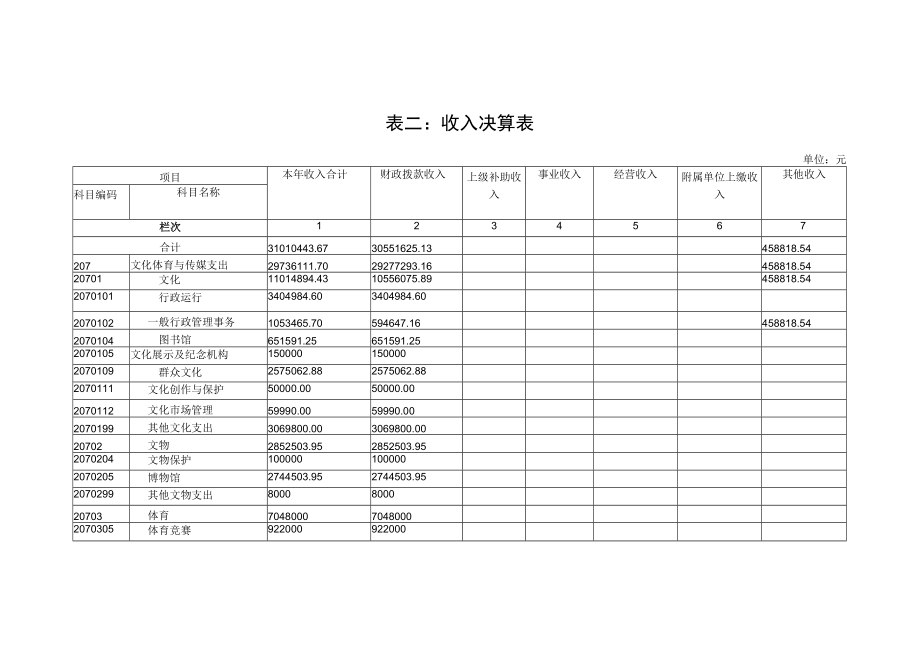 第二部分：田东县文化和体育广电局 2016年部门决算报表.docx_第2页