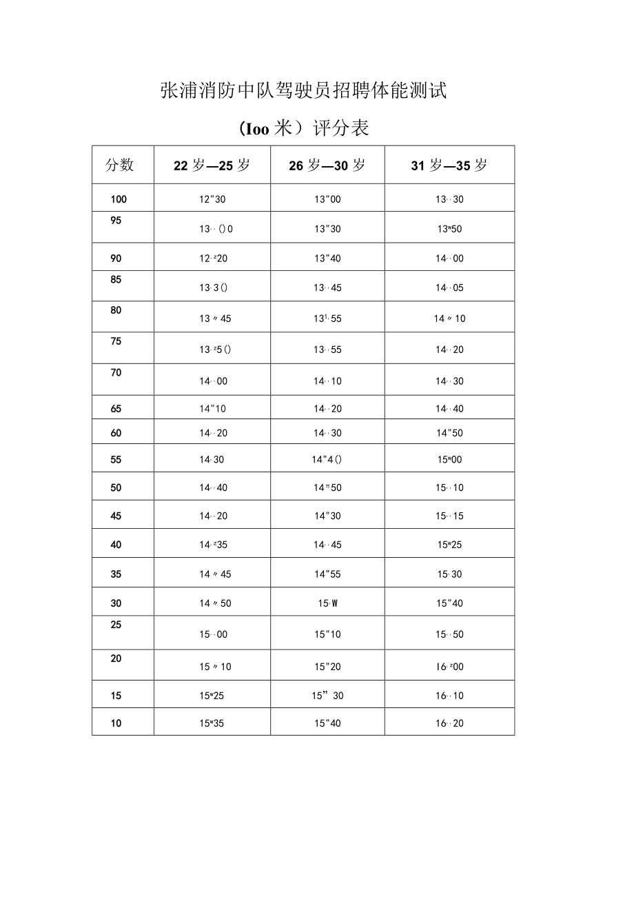 附件3：张浦消防中队驾驶员招聘体能测试评分表docx.docx_第2页