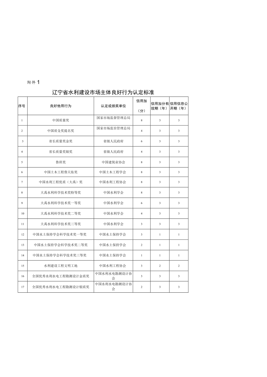 辽宁省水利建设市场主体良好或不好行为认定标准、申请书、告知书、信息统计表、信用修复所需文件材料.docx_第1页