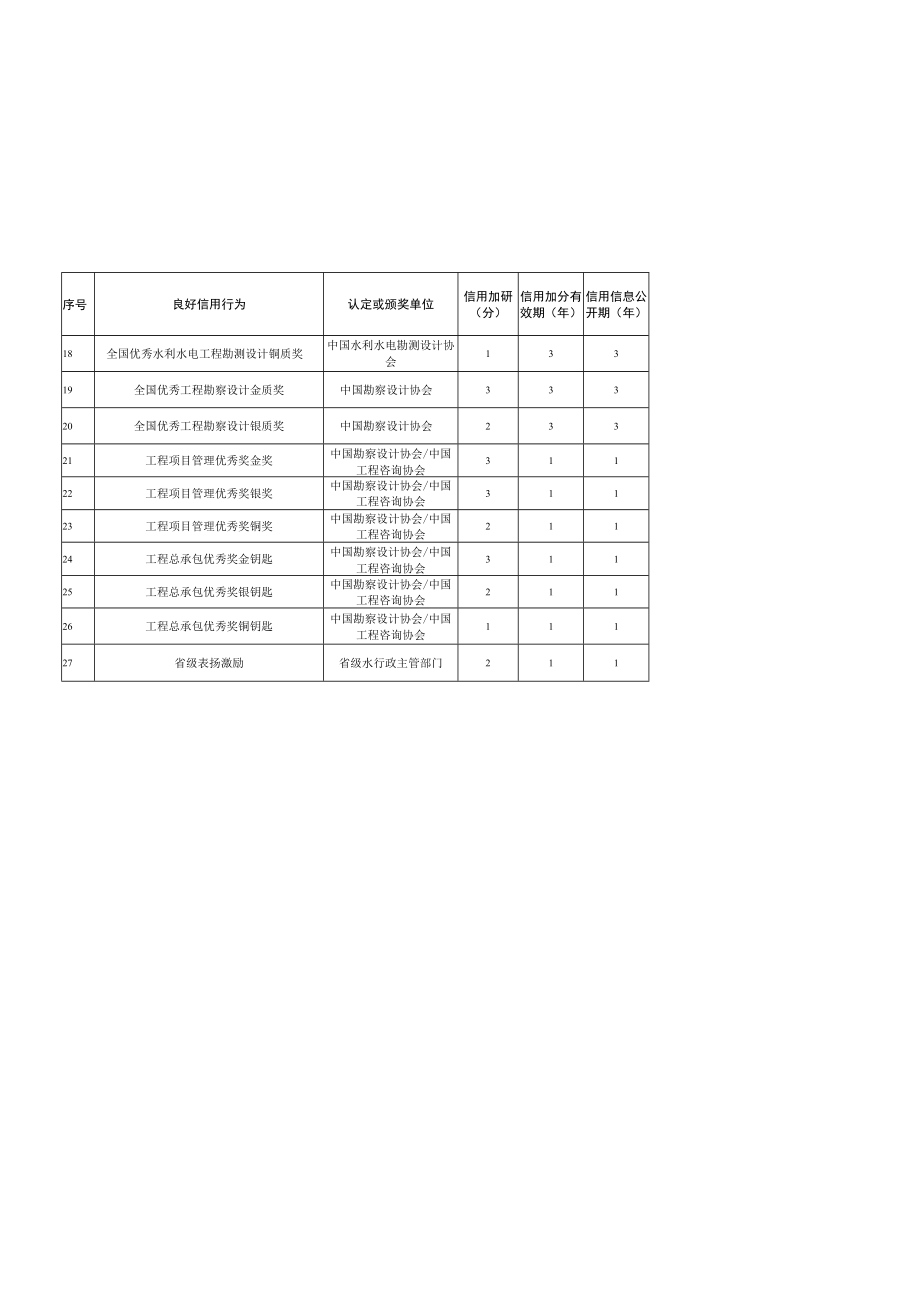 辽宁省水利建设市场主体良好或不好行为认定标准、申请书、告知书、信息统计表、信用修复所需文件材料.docx_第2页