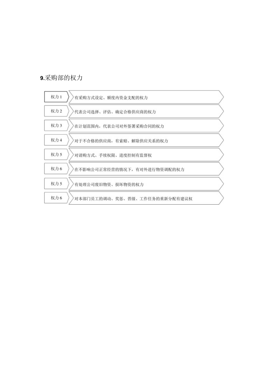 采购部的工作岗位职责内容.docx_第3页