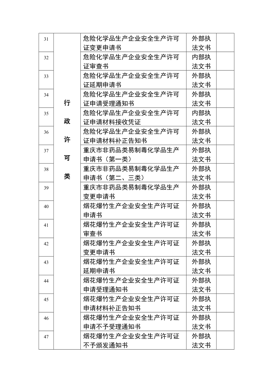 重庆市安全生产监督管理局行政执法文书清理情况.docx_第3页