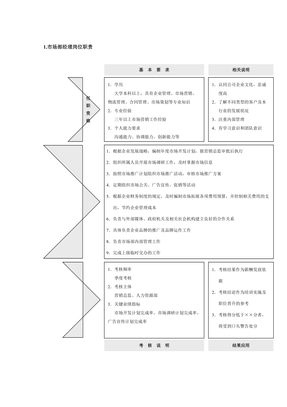 市场营销职能部门岗位职责及考核指标.docx_第1页