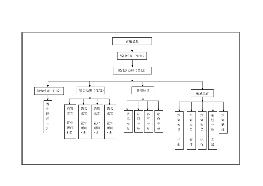 某公司营销策划部门职能说明书.docx_第3页