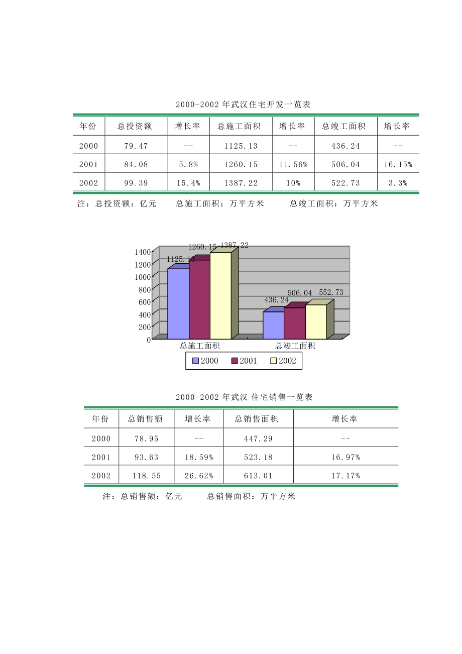 武汉某地产全程营销策划.docx_第3页