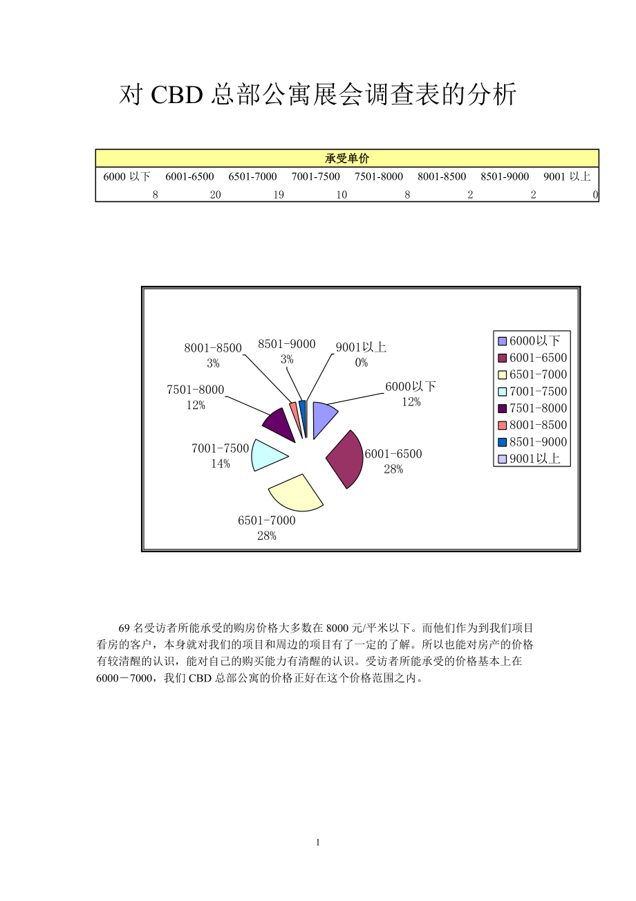 某公寓展会调查表的分析.docx_第1页