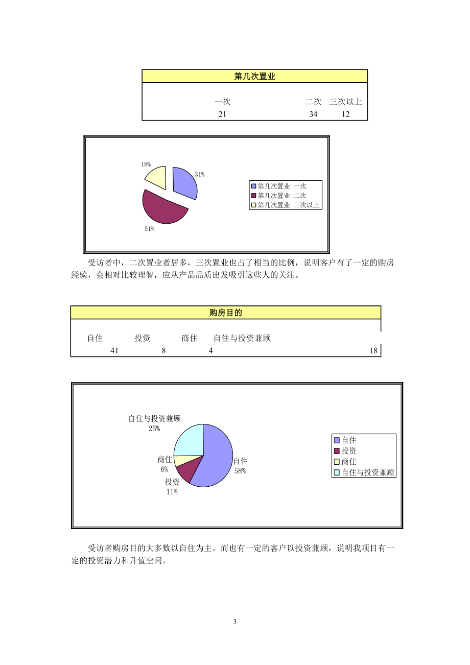 某公寓展会调查表的分析.docx_第3页