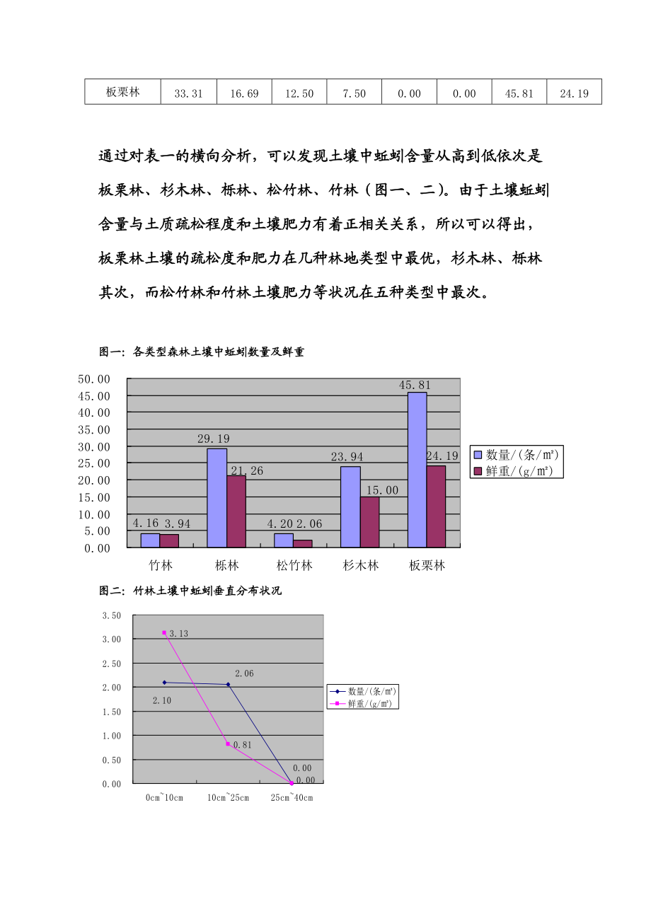 森林土壤蚯蚓群落与森林群落的调查.docx_第3页