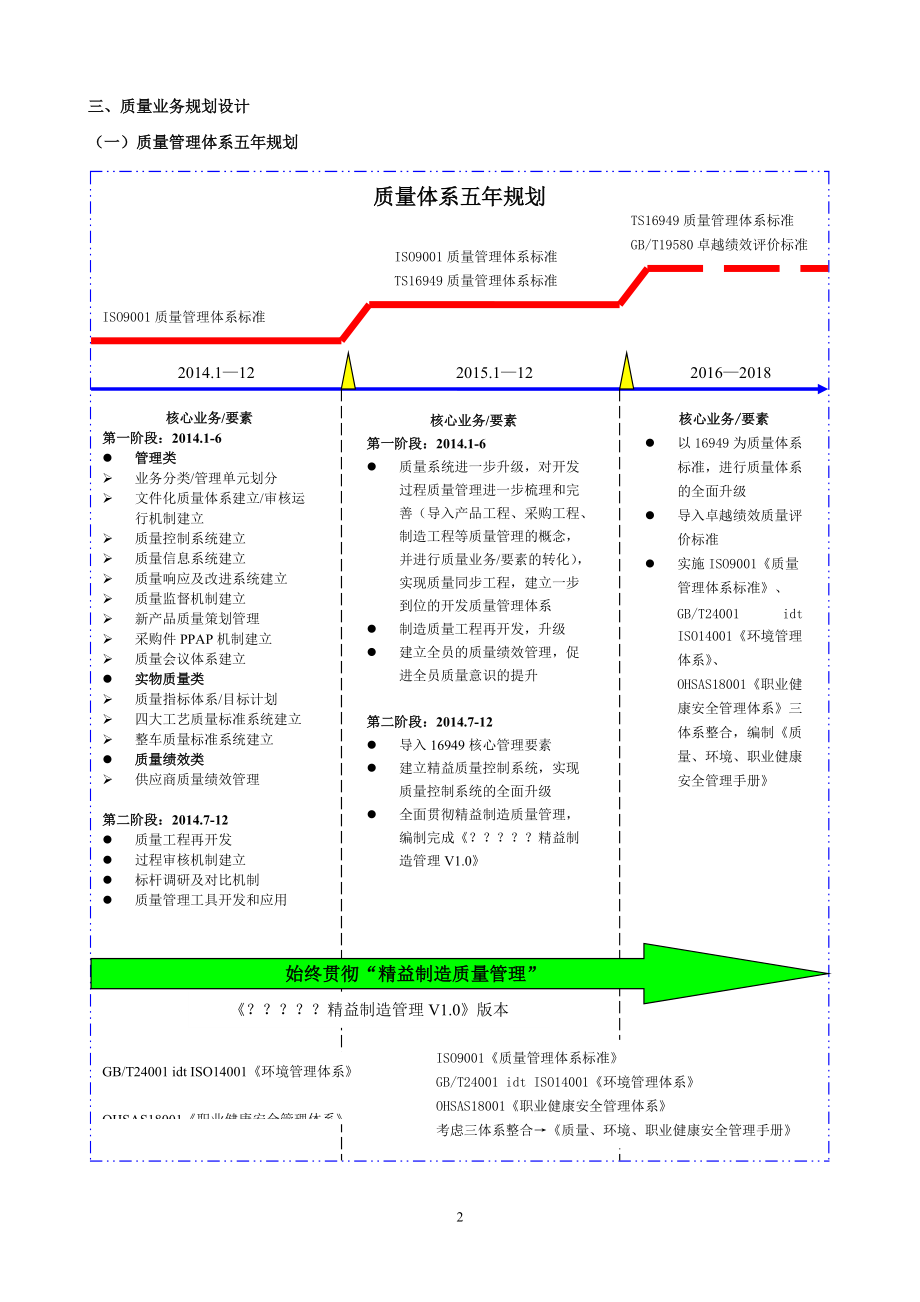 关于汽车行业质量管理及业务管理知识规划方案.docx_第2页