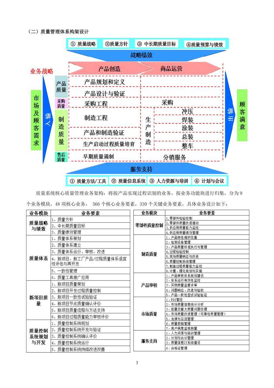 关于汽车行业质量管理及业务管理知识规划方案.docx_第3页