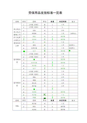 劳保用品发放标准一览表.docx